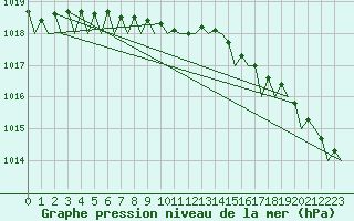 Courbe de la pression atmosphrique pour Bodo Vi
