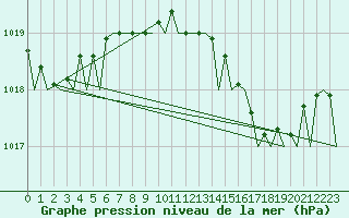 Courbe de la pression atmosphrique pour Ibiza (Esp)