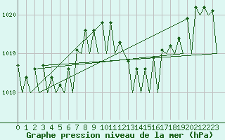 Courbe de la pression atmosphrique pour Menorca / Mahon