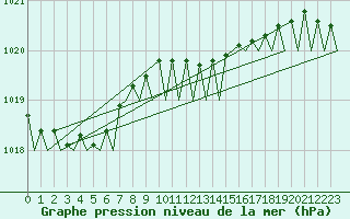 Courbe de la pression atmosphrique pour Aalborg
