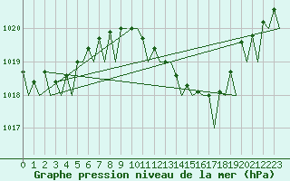 Courbe de la pression atmosphrique pour Venezia / Tessera