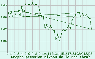 Courbe de la pression atmosphrique pour Akrotiri
