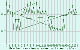 Courbe de la pression atmosphrique pour Palma De Mallorca / Son San Juan