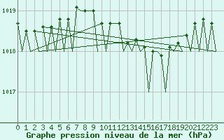 Courbe de la pression atmosphrique pour Gilze-Rijen