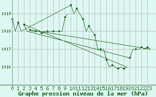 Courbe de la pression atmosphrique pour Malaga / Aeropuerto