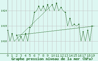 Courbe de la pression atmosphrique pour Murcia / San Javier