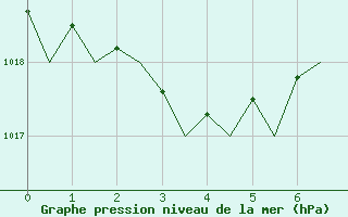 Courbe de la pression atmosphrique pour Malaga / Aeropuerto