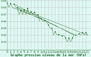 Courbe de la pression atmosphrique pour Duesseldorf