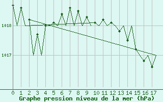 Courbe de la pression atmosphrique pour Niederstetten