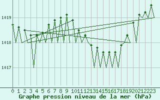 Courbe de la pression atmosphrique pour Wunstorf