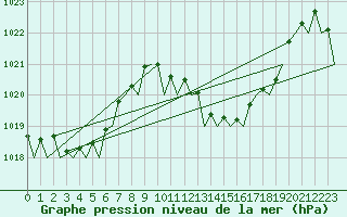 Courbe de la pression atmosphrique pour Melilla