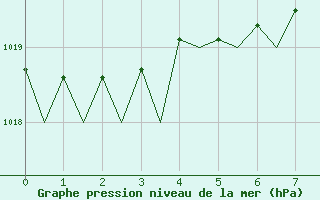 Courbe de la pression atmosphrique pour Maastricht / Zuid Limburg (PB)