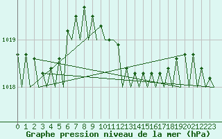 Courbe de la pression atmosphrique pour Pescara