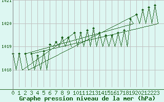 Courbe de la pression atmosphrique pour Vlieland