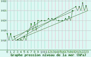 Courbe de la pression atmosphrique pour Pescara