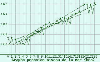 Courbe de la pression atmosphrique pour Islay