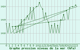 Courbe de la pression atmosphrique pour Santander / Parayas