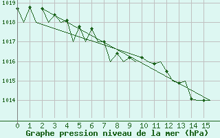 Courbe de la pression atmosphrique pour Cluj-Napoca