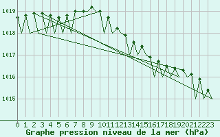Courbe de la pression atmosphrique pour Leeuwarden