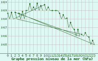 Courbe de la pression atmosphrique pour Oostende (Be)