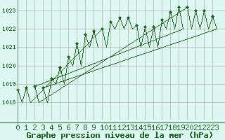 Courbe de la pression atmosphrique pour Holzdorf