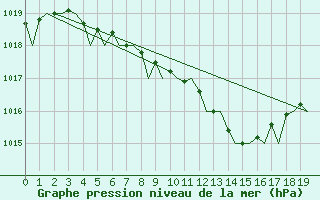 Courbe de la pression atmosphrique pour Trondheim / Vaernes