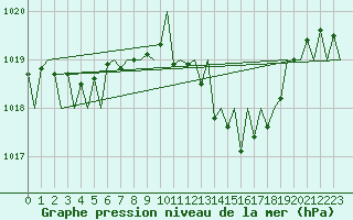 Courbe de la pression atmosphrique pour Luxembourg (Lux)