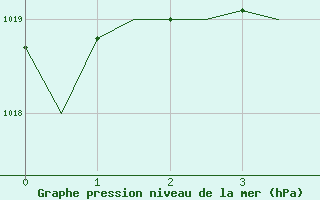 Courbe de la pression atmosphrique pour Trondheim / Vaernes