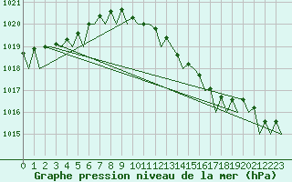 Courbe de la pression atmosphrique pour Duesseldorf