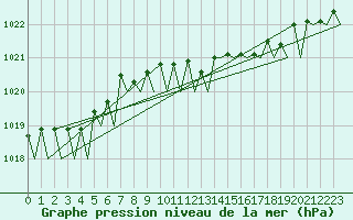 Courbe de la pression atmosphrique pour Platform Awg-1 Sea