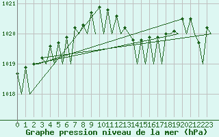 Courbe de la pression atmosphrique pour Vlissingen