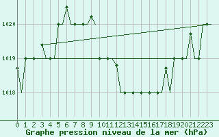 Courbe de la pression atmosphrique pour Thessaloniki Airport
