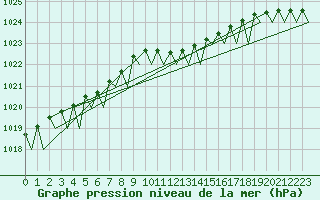 Courbe de la pression atmosphrique pour Hannover