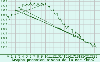 Courbe de la pression atmosphrique pour Platform K14-fa-1c Sea