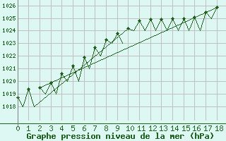 Courbe de la pression atmosphrique pour Noervenich