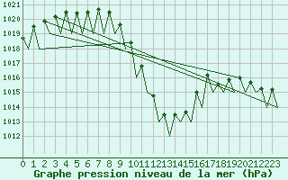 Courbe de la pression atmosphrique pour Salzburg-Flughafen