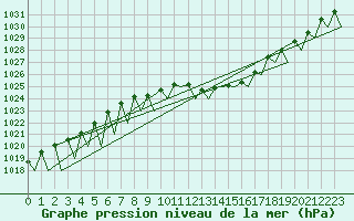 Courbe de la pression atmosphrique pour Saarbruecken / Ensheim