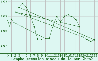 Courbe de la pression atmosphrique pour Key West, Key West International Airport