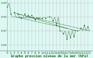 Courbe de la pression atmosphrique pour Menorca / Mahon