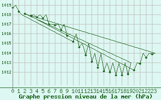 Courbe de la pression atmosphrique pour Genve (Sw)