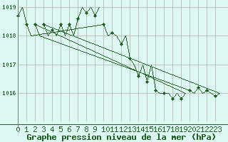Courbe de la pression atmosphrique pour Maastricht / Zuid Limburg (PB)