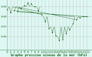 Courbe de la pression atmosphrique pour Cerklje Airport