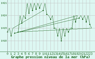 Courbe de la pression atmosphrique pour Srmellk International Airport