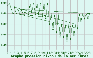 Courbe de la pression atmosphrique pour Saarbruecken / Ensheim