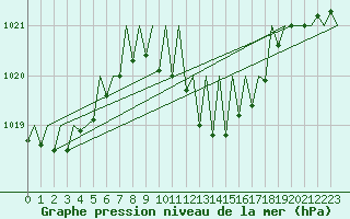 Courbe de la pression atmosphrique pour Linz / Hoersching-Flughafen