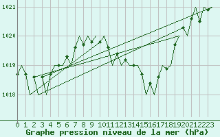 Courbe de la pression atmosphrique pour London / Heathrow (UK)