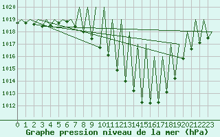 Courbe de la pression atmosphrique pour Albacete / Los Llanos
