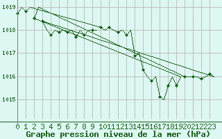Courbe de la pression atmosphrique pour Menorca / Mahon