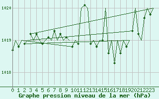 Courbe de la pression atmosphrique pour Wien / Schwechat-Flughafen