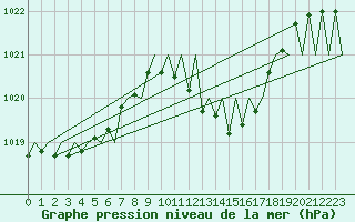 Courbe de la pression atmosphrique pour Genve (Sw)